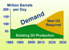 Will demand outstrip the supply of conventional oil?